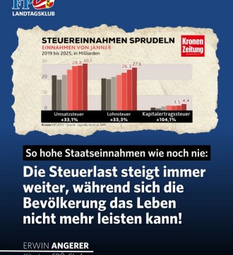 Die Regierung schwimmt in Steuereinnahmen – plus 33 % in den letzten Jahren!