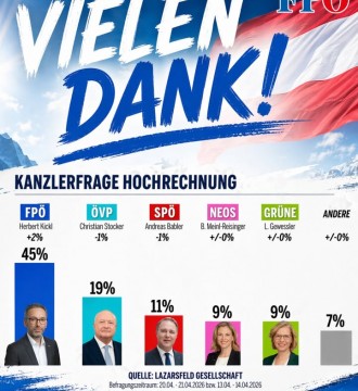 Österreich wünscht sich einen Volkskanzler!