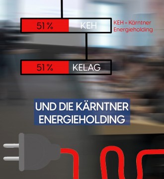 Die SPÖ weigert sich nach wie vor, die KELAG-Strompreise endlich zu senken und behauptet, das Land Kärnten könne sich da nicht e...